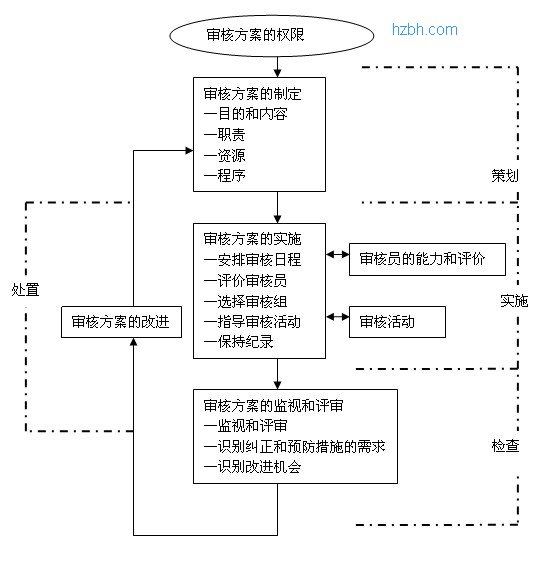 ISO9000ϵ˷Ĺʾͼ