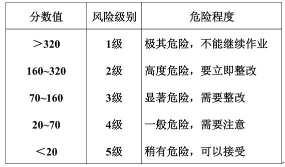 风险值d进行风险等级划分