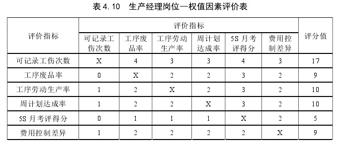 公司中层管理人员指标权重的设定