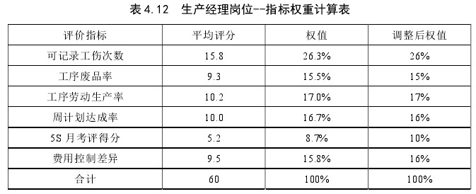 公司中层管理人员指标权重的设定