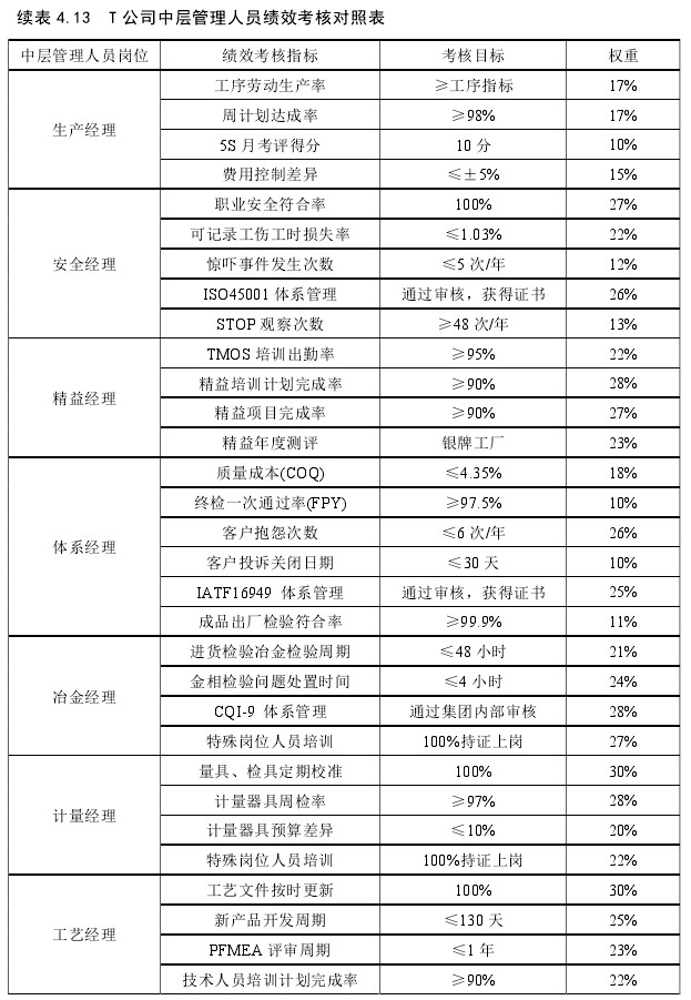 公司中层管理人员指标权重的设定